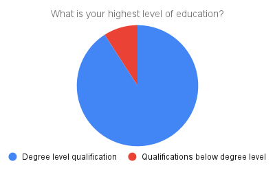 Highest level of education chart